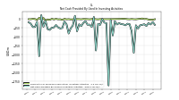 Net Cash Provided By Used In Investing Activities