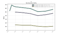 Operating Lease Liability Current