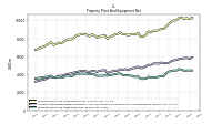 Property Plant And Equipment Net