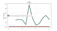 Common Stock Dividends Per Share Cash Paid