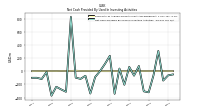 Net Cash Provided By Used In Investing Activities