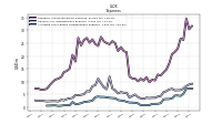 Allocated Share Based Compensation Expense