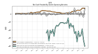 Net Cash Provided By Used In Operating Activities