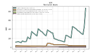 Other Assets Noncurrent