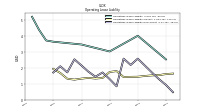 Operating Lease Liability Noncurrent