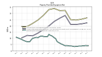 Property Plant And Equipment Net