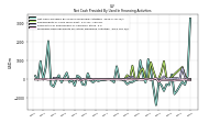 Net Cash Provided By Used In Financing Activities