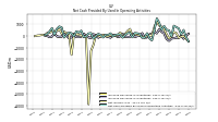 Net Cash Provided By Used In Operating Activities