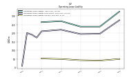 Operating Lease Liability Current