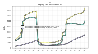 Accumulated Depreciation Depletion And Amortization Property Plant And Equipment