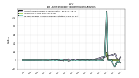 Net Cash Provided By Used In Financing Activities