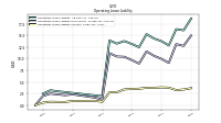 Operating Lease Liability Current