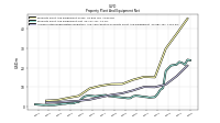 Accumulated Depreciation Depletion And Amortization Property Plant And Equipment