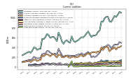 Long Term Debt Current