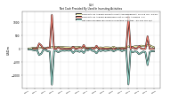 Net Cash Provided By Used In Investing Activities