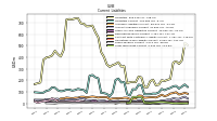 Long Term Debt Current