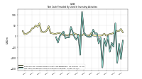 Net Cash Provided By Used In Investing Activities