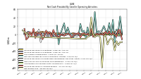 Net Income Loss