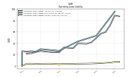 Operating Lease Liability Current