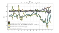 Net Income Loss