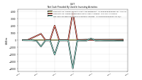 Net Cash Provided By Used In Investing Activities