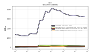 Other Liabilities Noncurrent