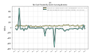 Net Cash Provided By Used In Investing Activities