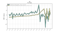 Common Stock Dividends Per Share Declared