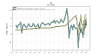 Earnings Per Share Diluted