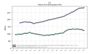 Property Plant And Equipment Net
