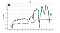 Common Stock Dividends Per Share Declared
