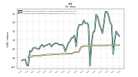 Earnings Per Share Diluted