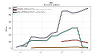 Long Term Debt Noncurrent