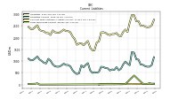 Long Term Debt Current