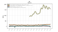 Interest Expense