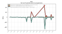 Net Cash Provided By Used In Investing Activities