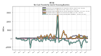 Net Cash Provided By Used In Financing Activities