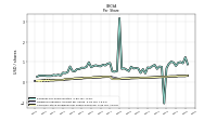 Common Stock Dividends Per Share Declared