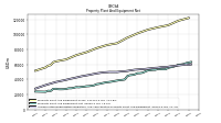 Accumulated Depreciation Depletion And Amortization Property Plant And Equipment