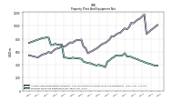 Property Plant And Equipment Net