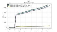 Operating Lease Liability Current