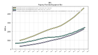 Accumulated Depreciation Depletion And Amortization Property Plant And Equipment