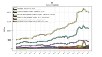 Long Term Debt Current