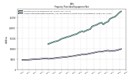 Accumulated Depreciation Depletion And Amortization Property Plant And Equipment