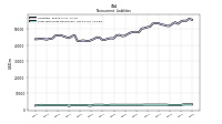 Long Term Debt Noncurrent