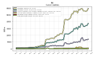 Long Term Debt Current