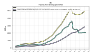 Property Plant And Equipment Net