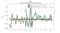 Net Cash Provided By Used In Operating Activities