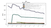 Accrued Income Taxes Noncurrent