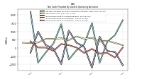 Increase Decrease In Inventories